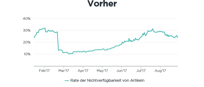 OneStock-Customers-CaseStudy-Kaporal-Graph01-DE