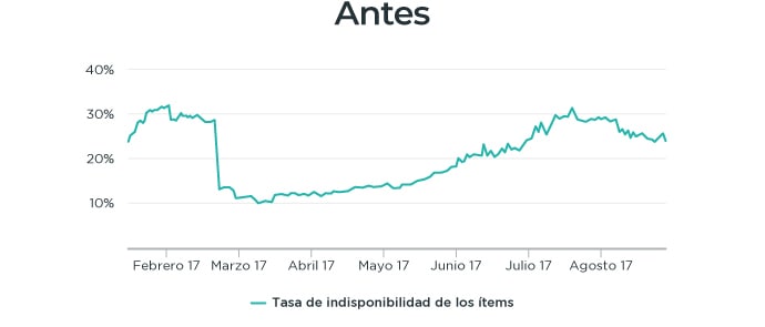 OneStock-Customers-CaseStudy-Kaporal-Graph01-ES