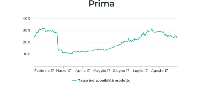 OneStock-Customers-CaseStudy-Kaporal-Graph01-IT