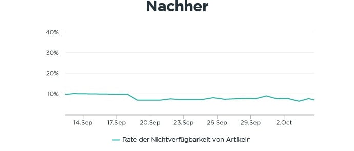 OneStock-Customers-CaseStudy-Kaporal-Graph02-DE