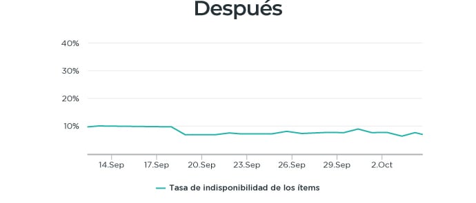 OneStock-Customers-CaseStudy-Kaporal-Graph02-ES