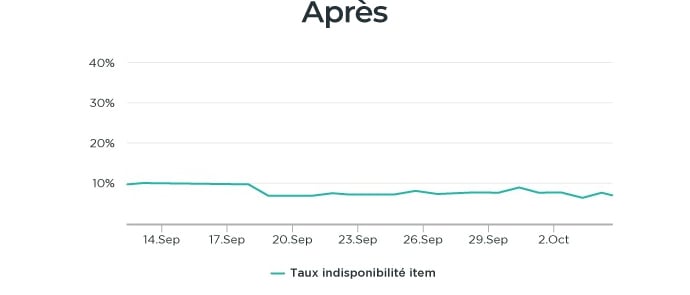 OneStock-Customers-CaseStudy-Kaporal-Graph02-FR