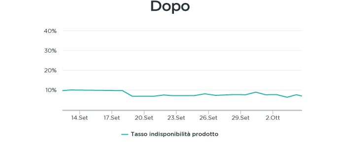 OneStock-Customers-CaseStudy-Kaporal-Graph02-IT