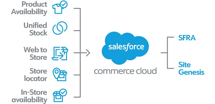 OneStock-WhyOneStock-Salesforce-Illustration01