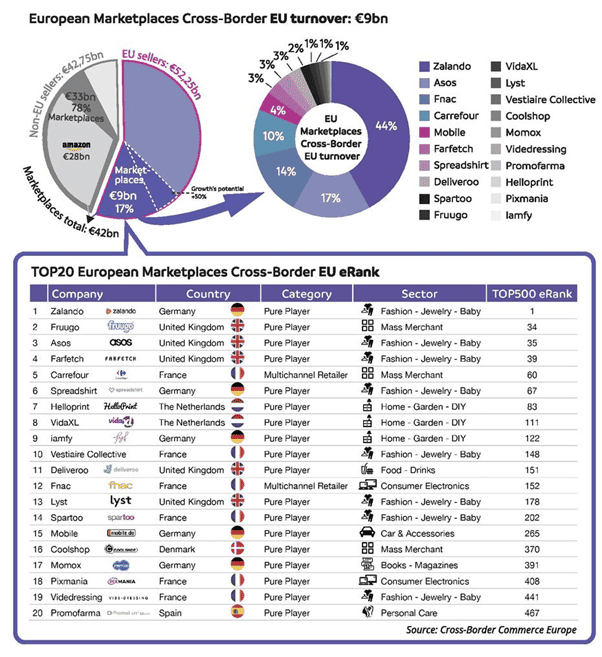 Exemples de marketplaces européennes