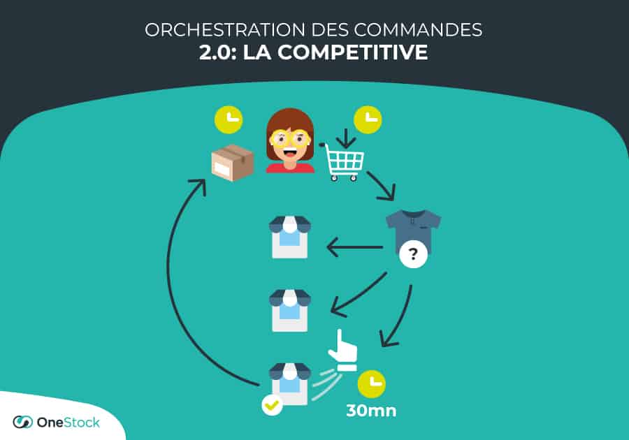 Orchestration des commandes OneStock 2