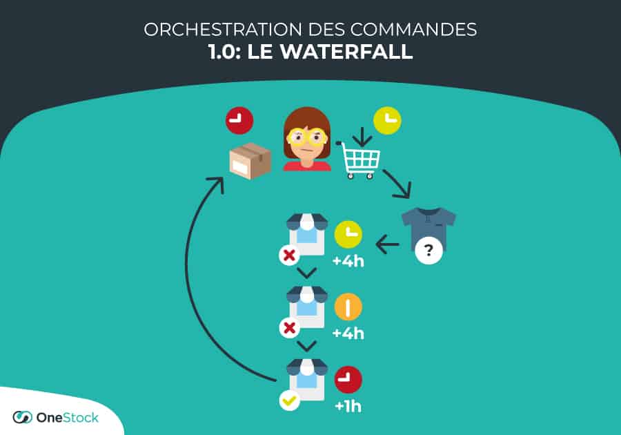 Orchestration des commandes OneStock