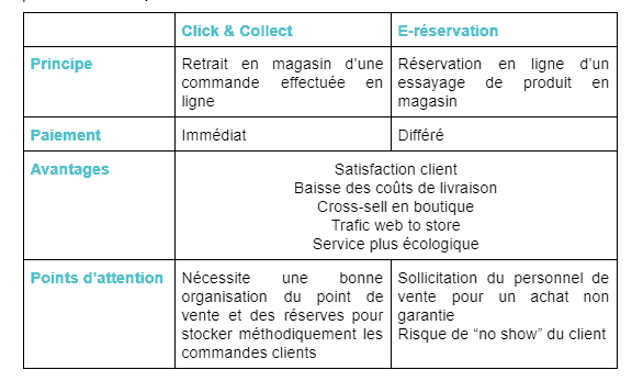 Tout savoir sur l’omnicanal, le Click and Collect et la eRéservation