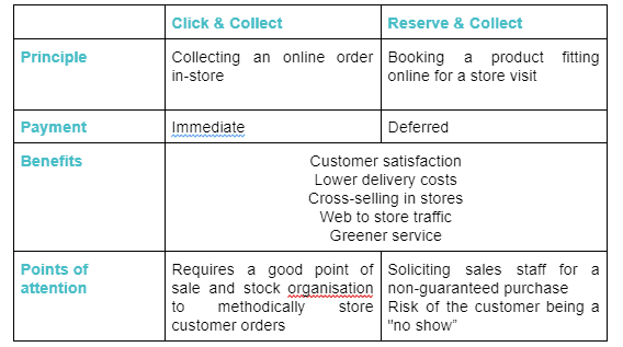 Everything you need to know about Click and Collect -Reserve and Collect