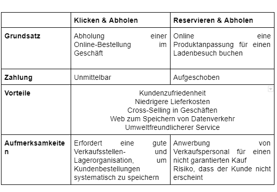 Alles über Click and Collect und reservieren und abholen erfahren.