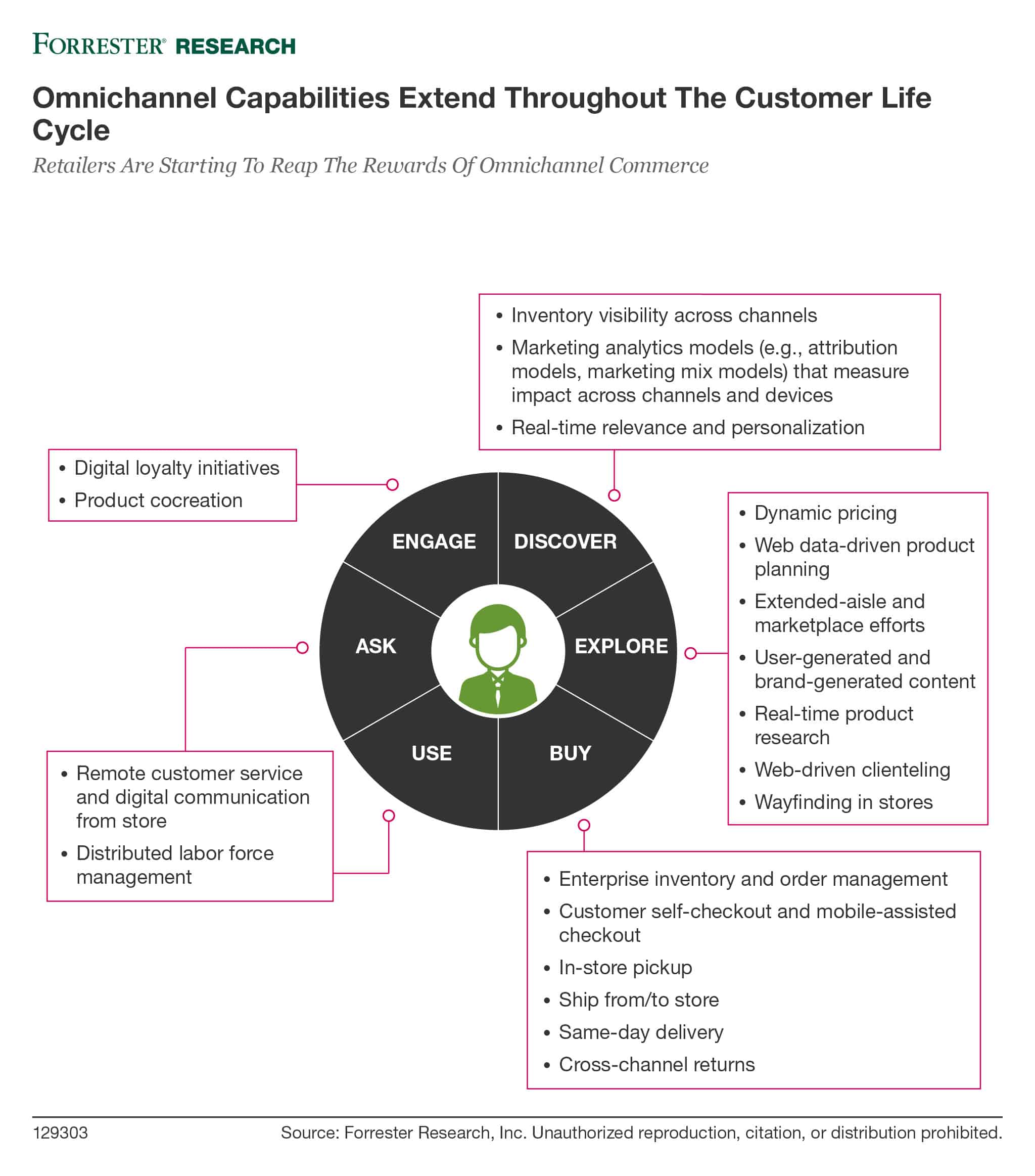 Critères Order Management System Forrester