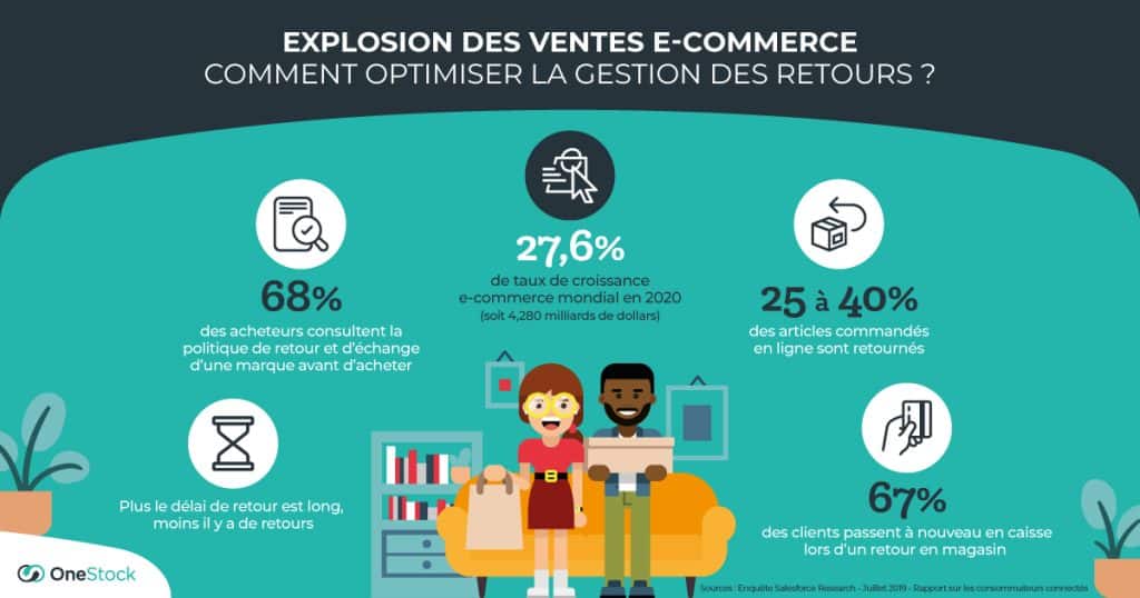 Statistiques e-commerce et retours - omnicanal