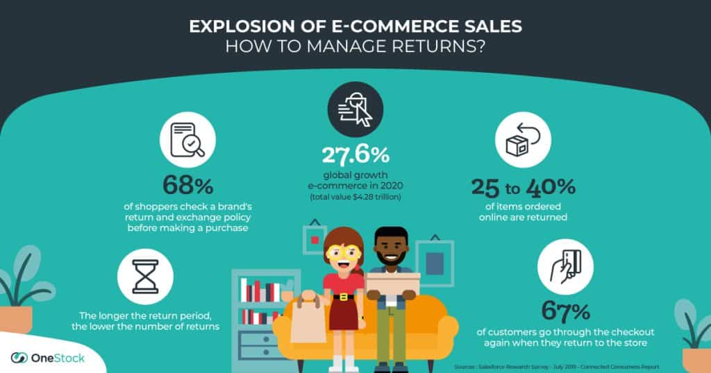 Increase of omnichannel orders returned