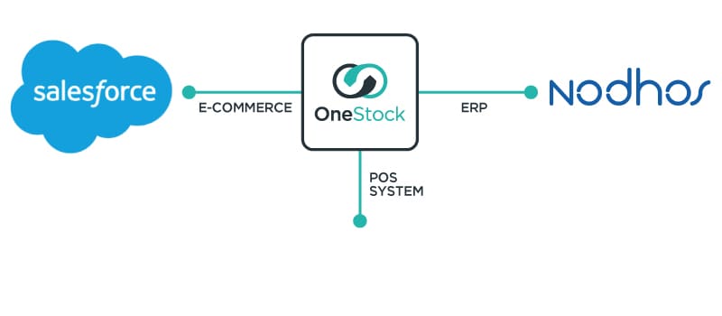 OneStock Salesforce Nodhos