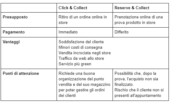 Tutto ciò che devi sapere sull'omnicanale, Click and Collect, Prenota e Retira 