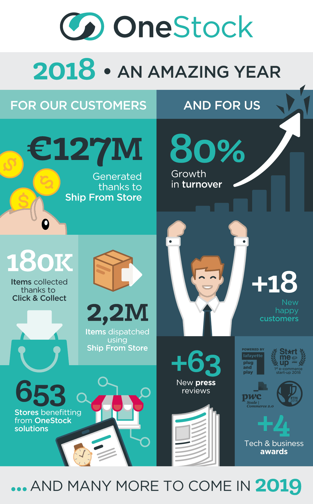 Order Management System - 2018 results