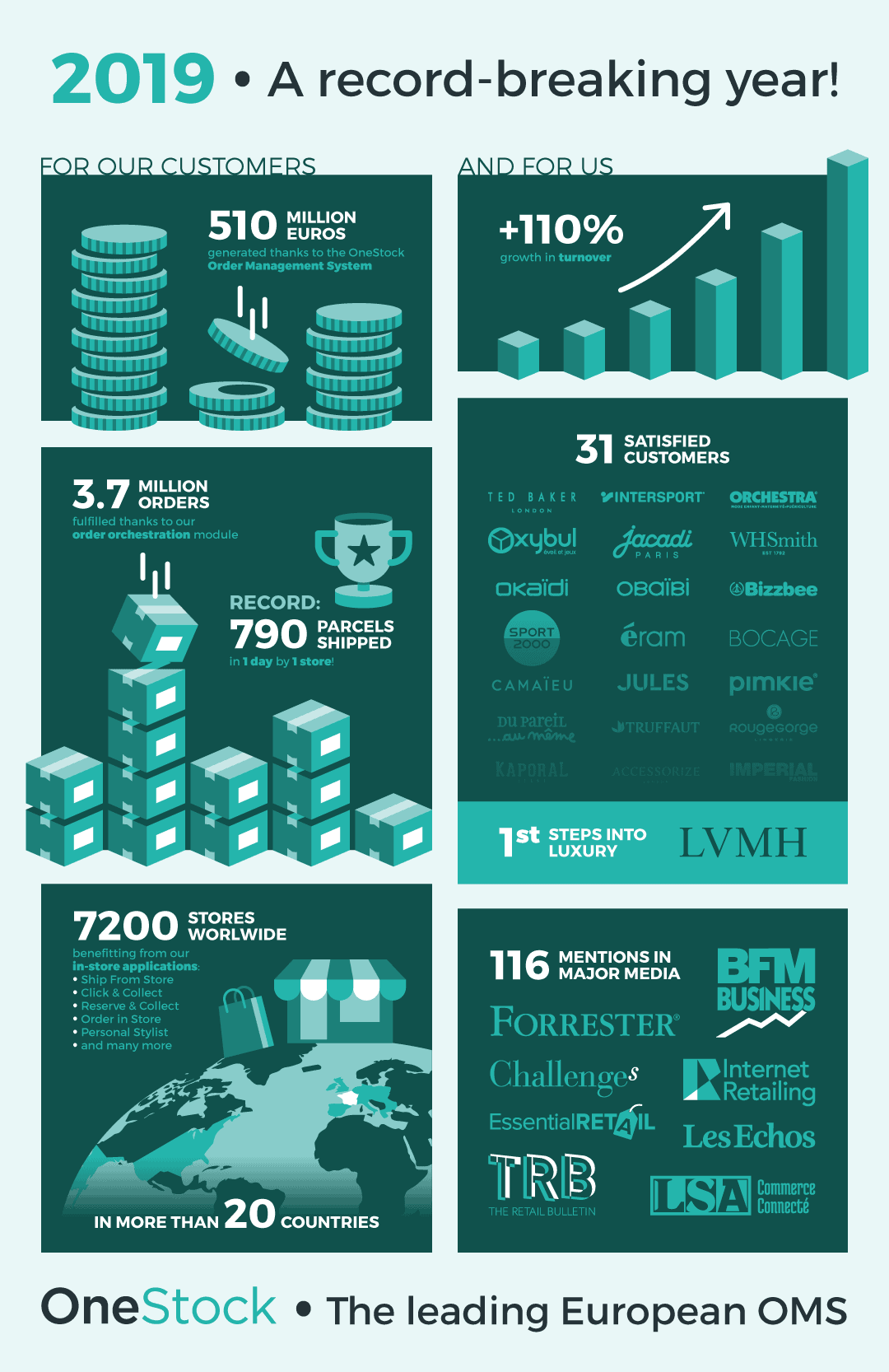 2019 record omnichannel year for OneStock Order Management System