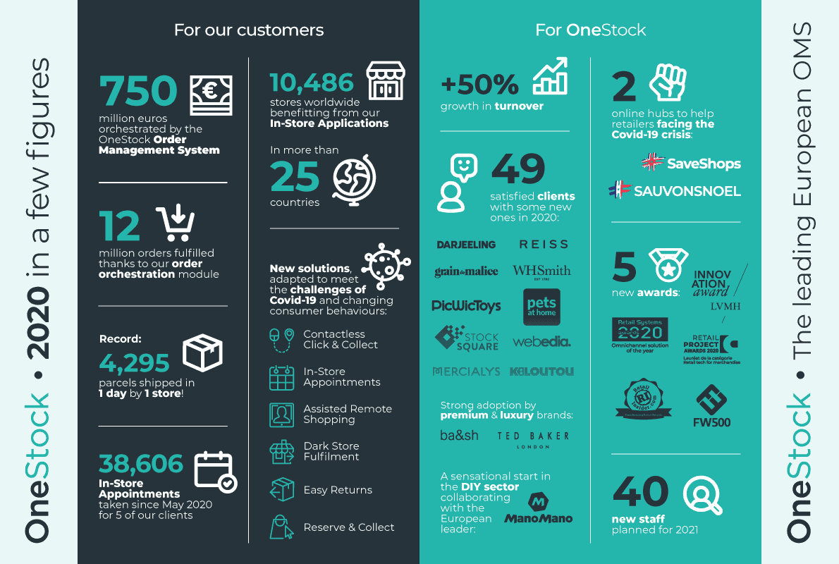 Order Management System - 2020 results