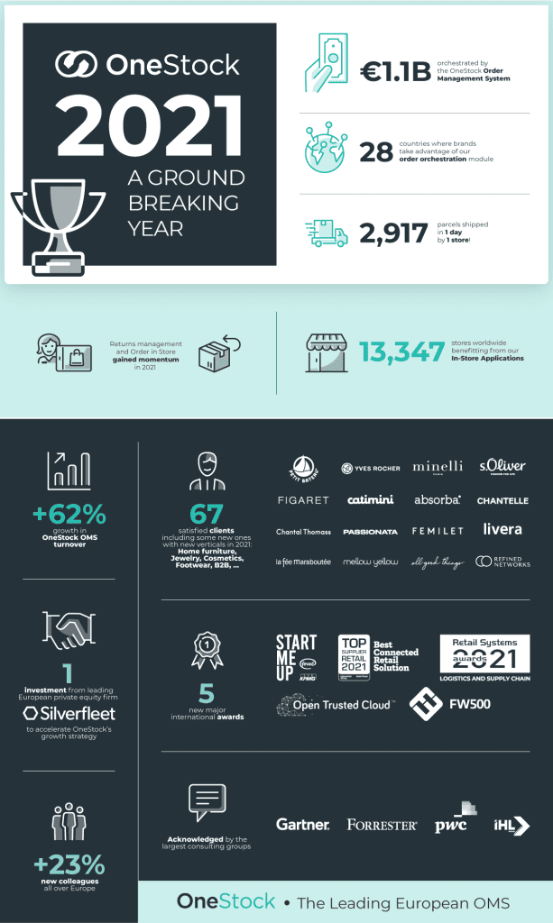 An extraordinary 2021 for OneStock OMS with 62% growth