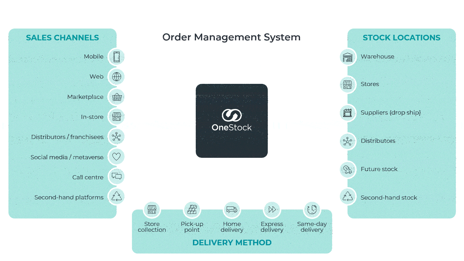 Order management sytem and order routing