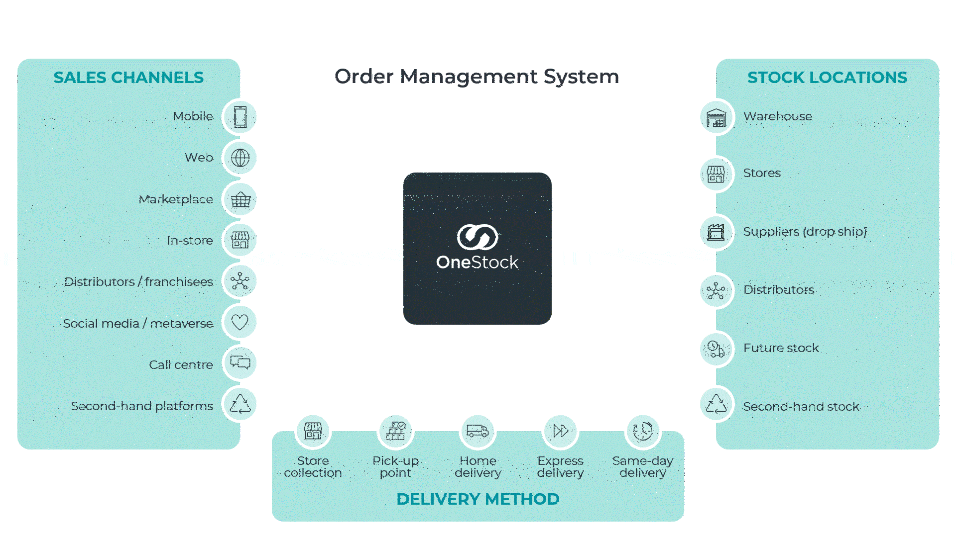 Order management sytem and order routing Order management sytem and order routing