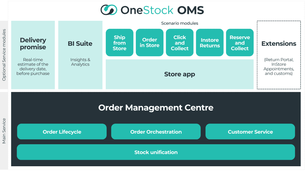 OneStock OMS architecture