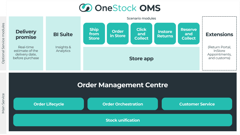 order management centre OneStock OMS architecture