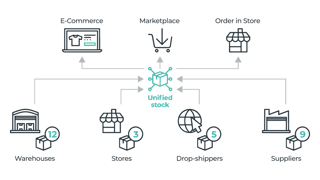 order management system - inventory visibility order management system - inventory visibility