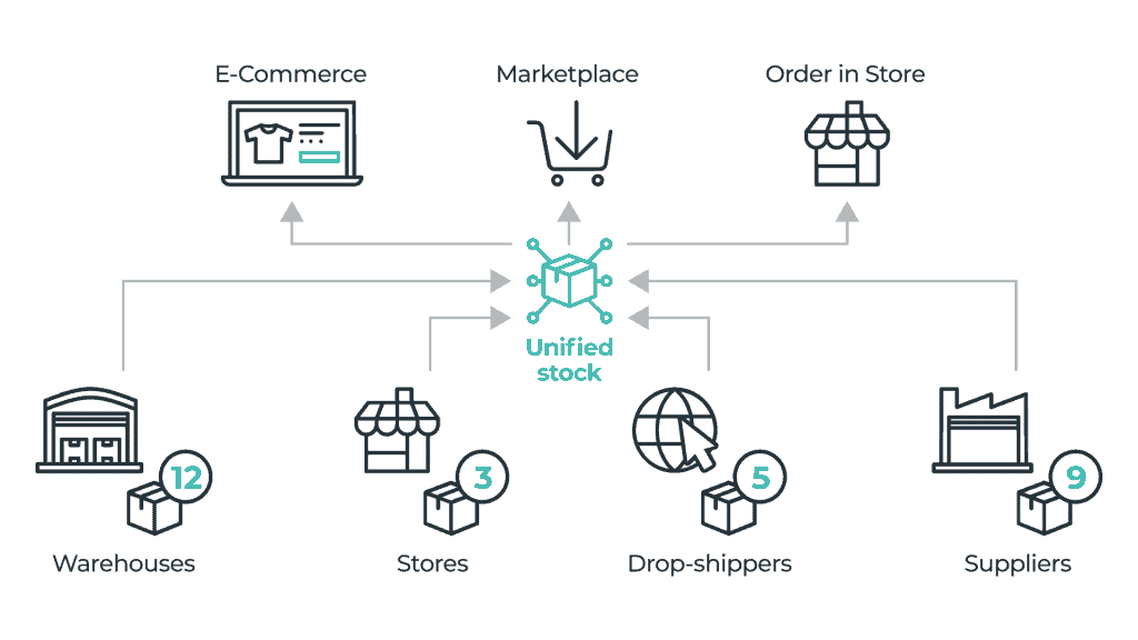 order management system - inventory visibility