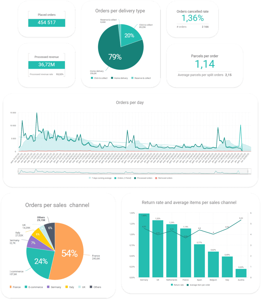 Advanced omnichannel and Order Management System analytics
