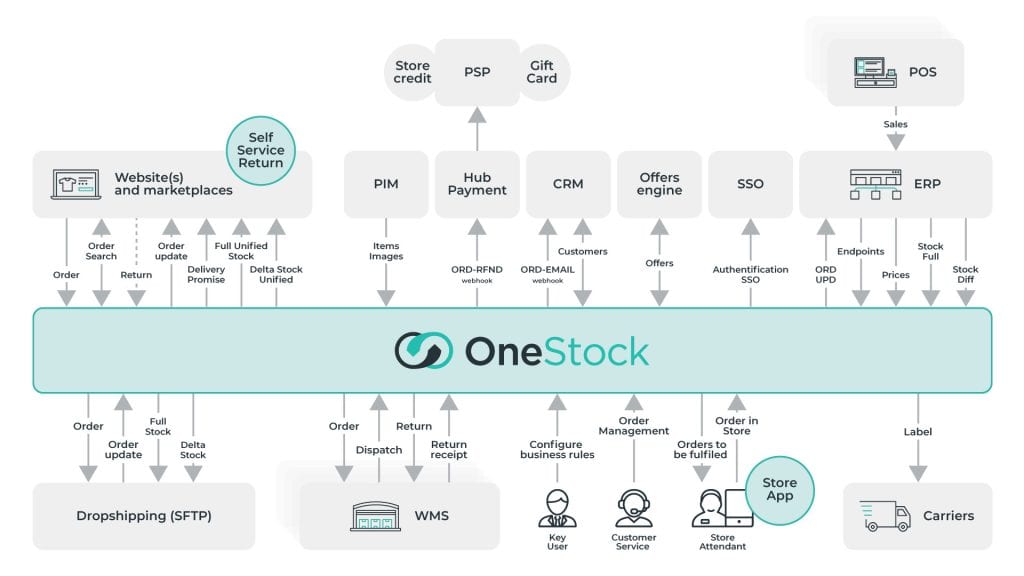Order management system architecture - connectors and integration OneStock framework