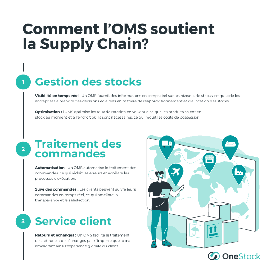 Comment l’OMS soutient la Supply Chain?