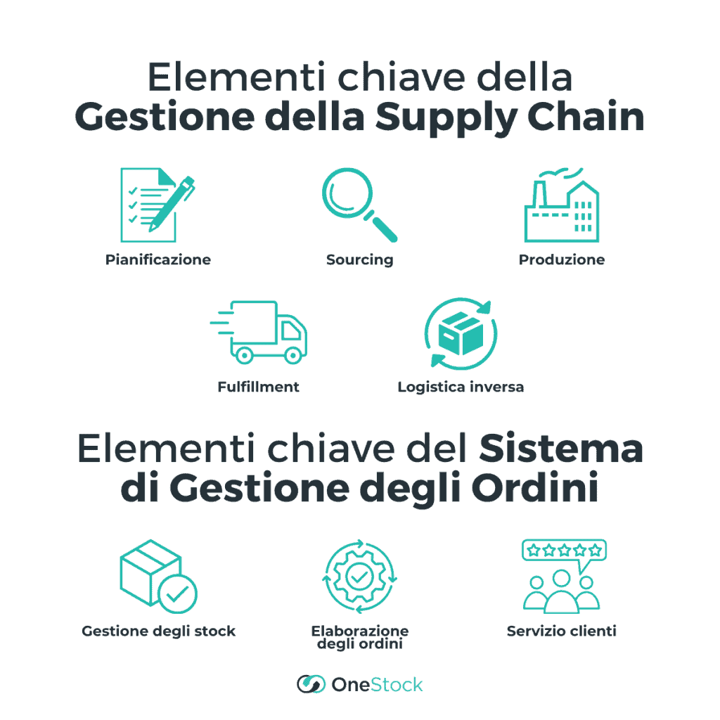 Elementi chiave della Gestione della Supply Chain e Sistema di Gestione degli Ordini