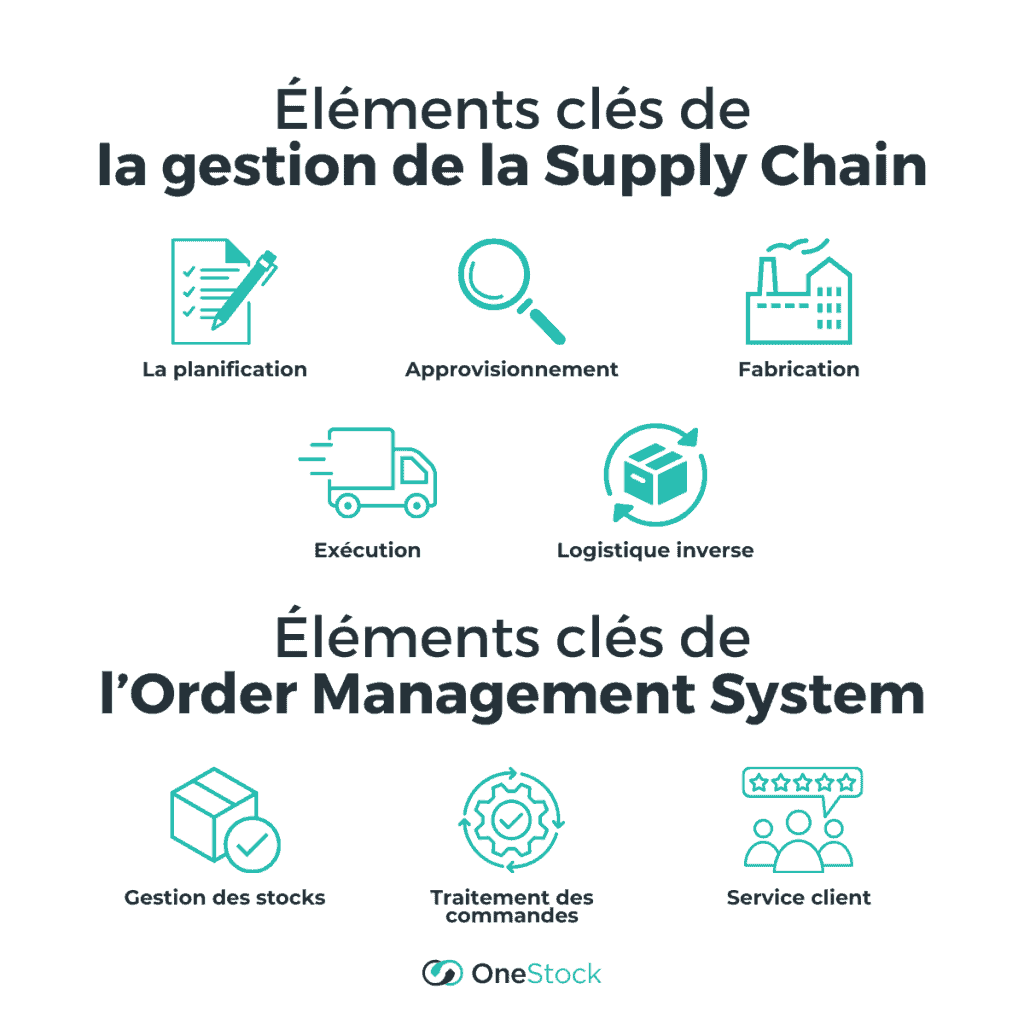 Éléments clés de 
la gestion de la Supply Chain et l’Order Management System