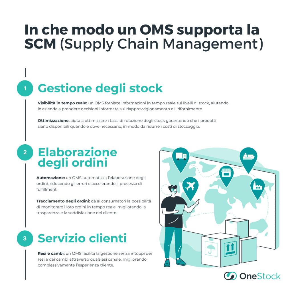 In che modo un OMS supporta la Supply Chain Management