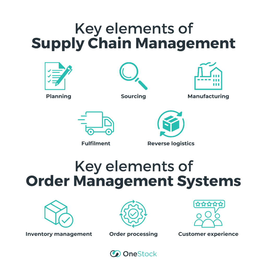Icons representing key components of Supply Chain Management and OMS