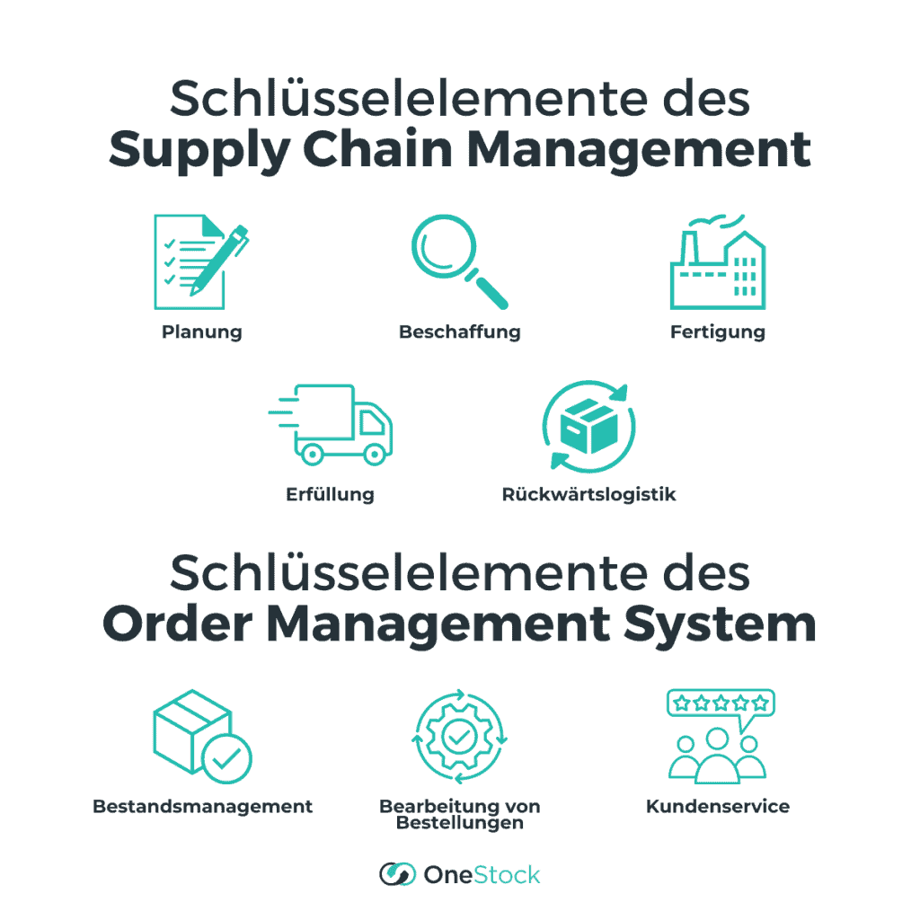 Schlüsselelemente des Supply Chain Management und Order Management System