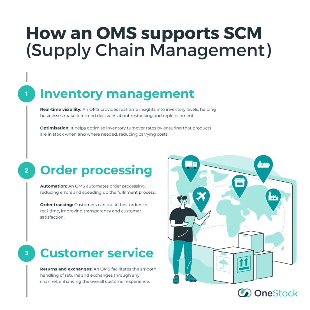 Overview of Supply Chain Management with OMS integration