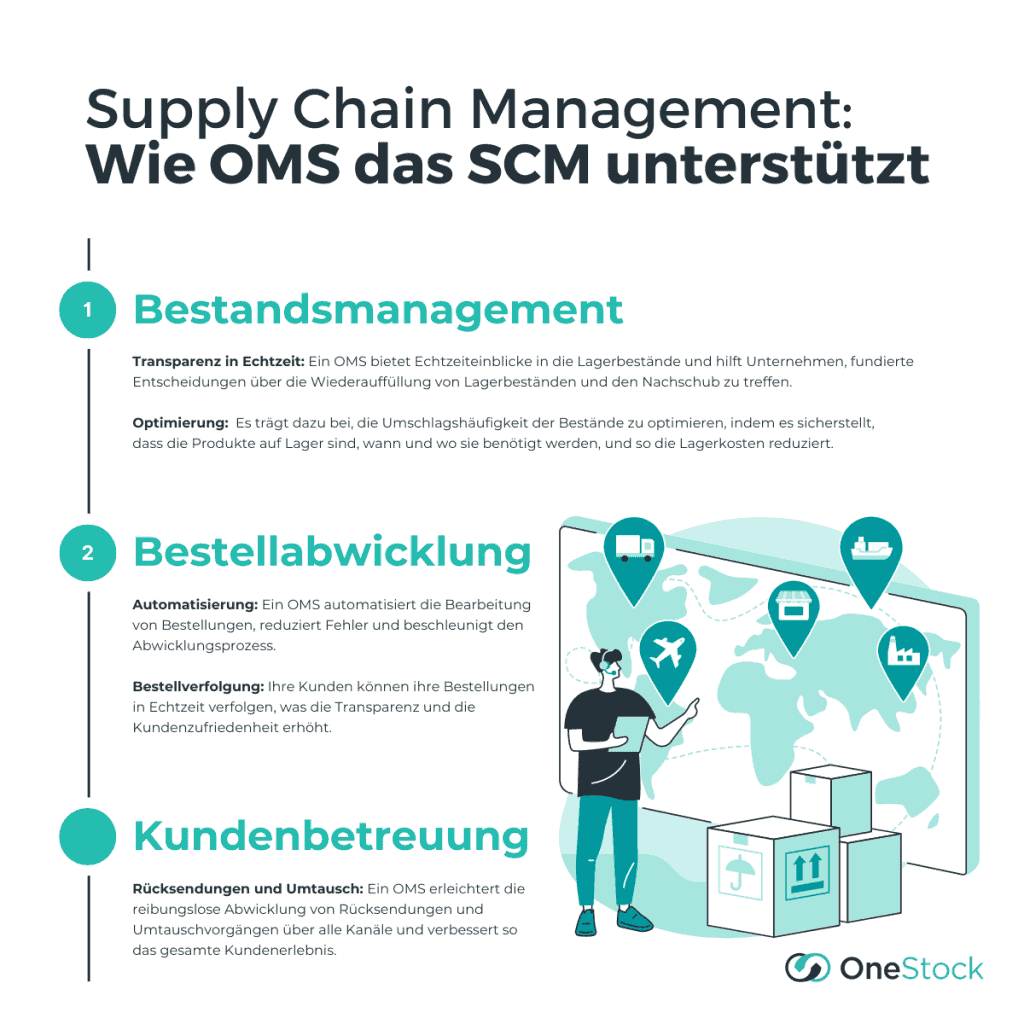 Supply Chain Management: Wie OMS das SCM unterstützt