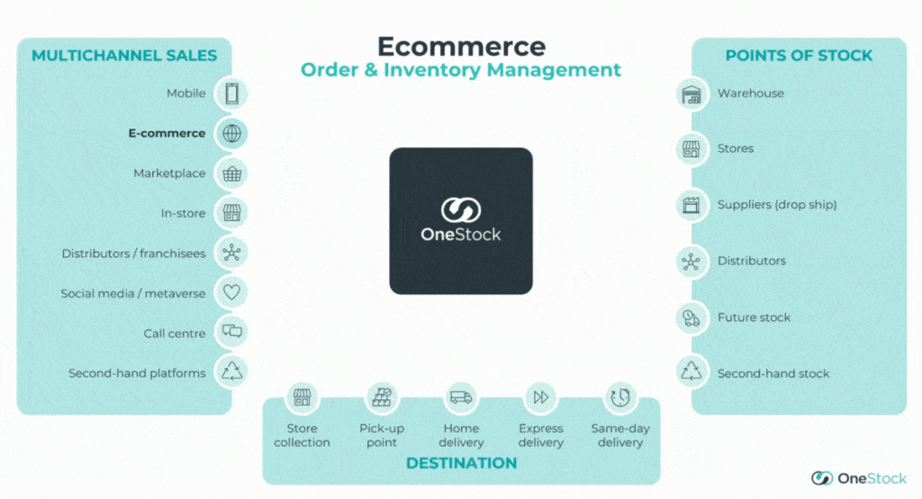 Diagramma del processo di adempimento dell'e-commerce
