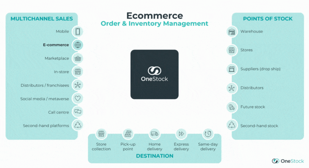 Ecommerce fulfilment process diagram