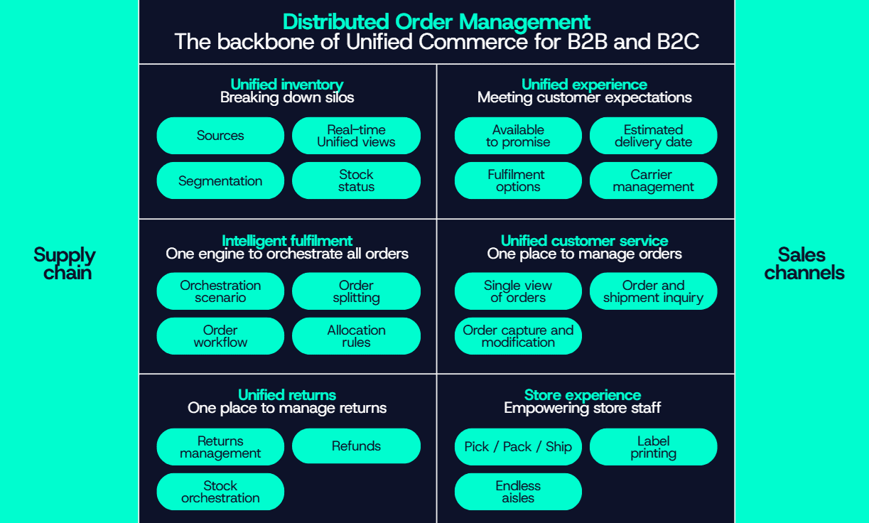 Distributed Order Management (DOM)