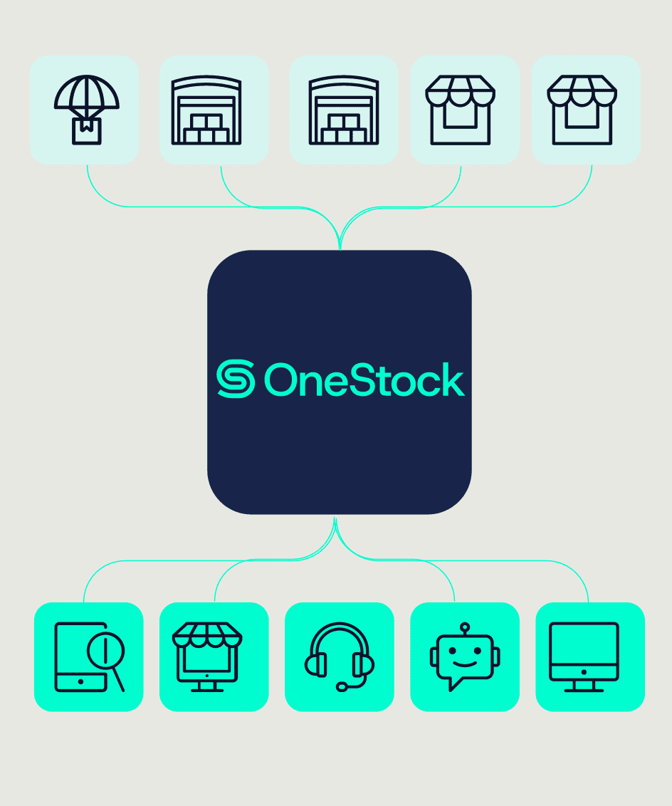 Le leader Order Management System dans le commerce de détail Order ...