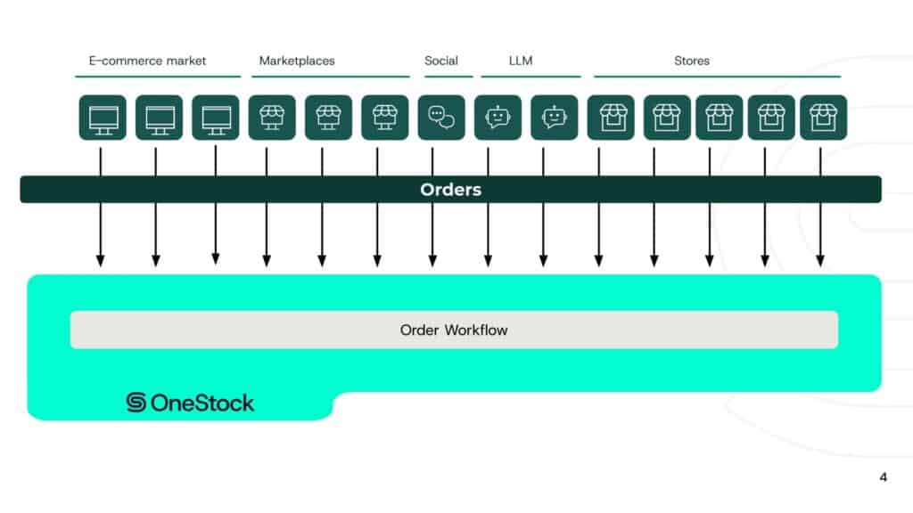 Order capture & Workflow