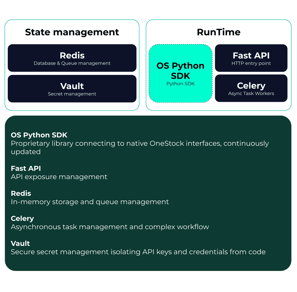 Onestock integration platform